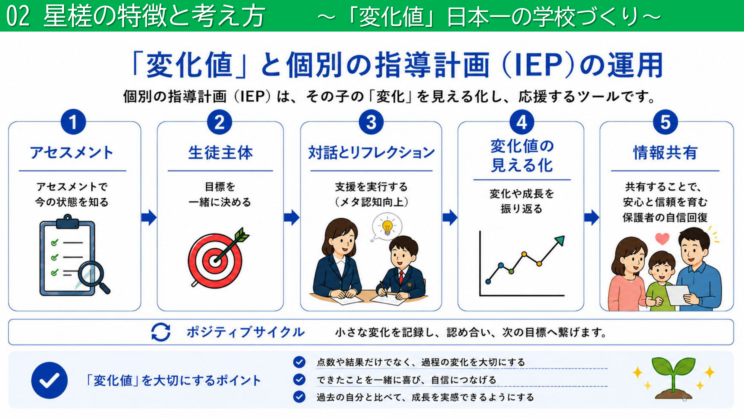 偏差値と変化値の対比を示した講演スライド